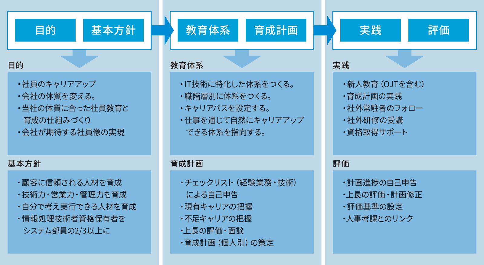 要員育成への取り組み